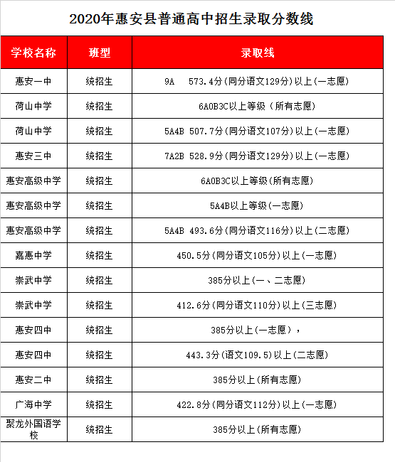 泉州聚龙外国语学校录取分数线2020