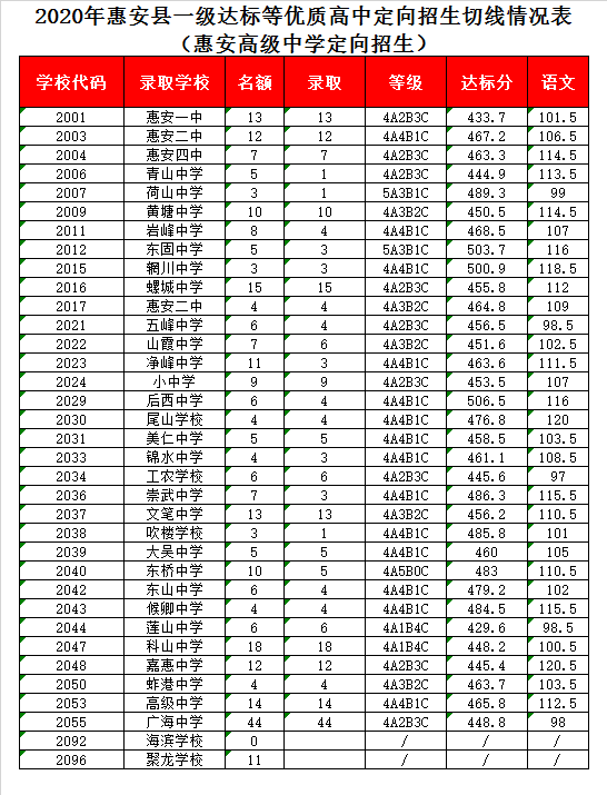 福建省惠安高级中学录取分数线2020