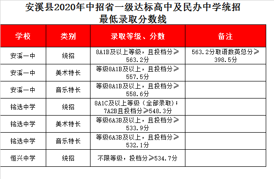 福建省安溪铭选中学录取分数线2020
