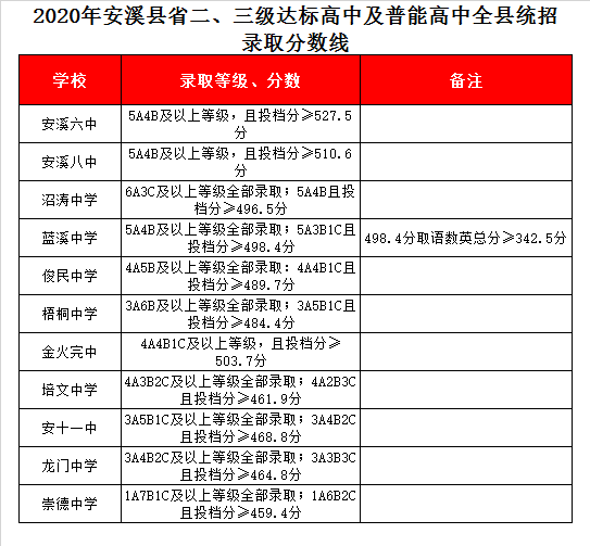 安溪培文中学录取分数线2020