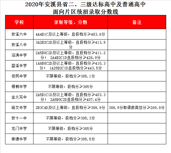 安溪培文中学录取分数线2020