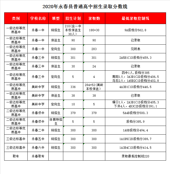永春美岭中学录取分数线2020
