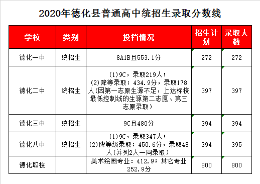 福建省德化县第二中学录取分数线2020