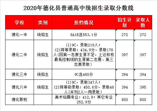 福建省德化第一中学录取分数线2020