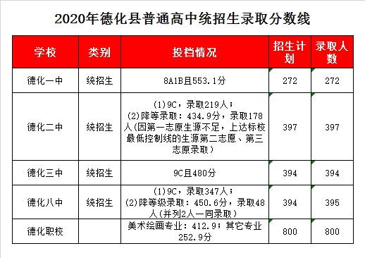 福建省德化第三中学录取分数线2020