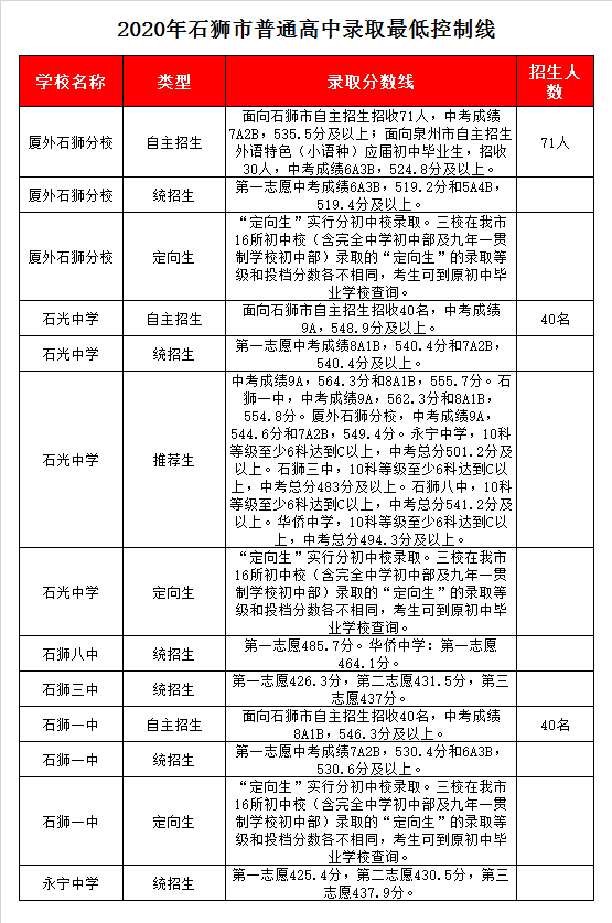 石狮市第一中学录取分数线2020