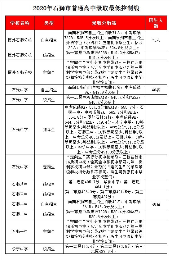 石狮第三中学录取分数线2020