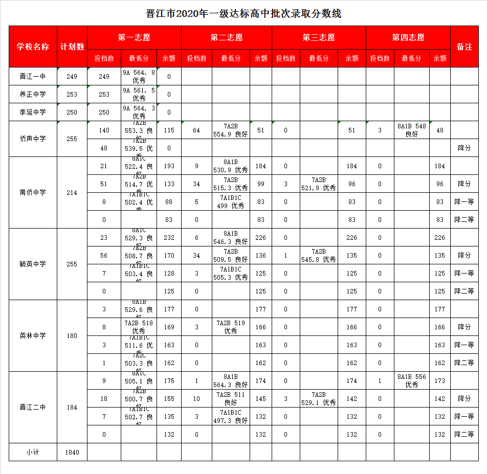 晋江市季延中学录取分数线2020