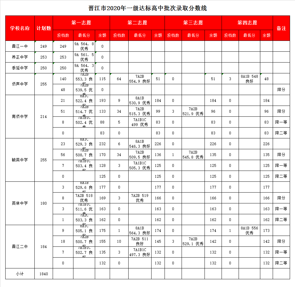 晋江市第二中学录取分数线2020