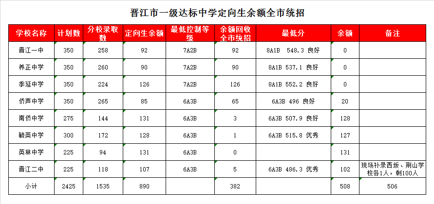 晋江市英林中学录取分数线2020