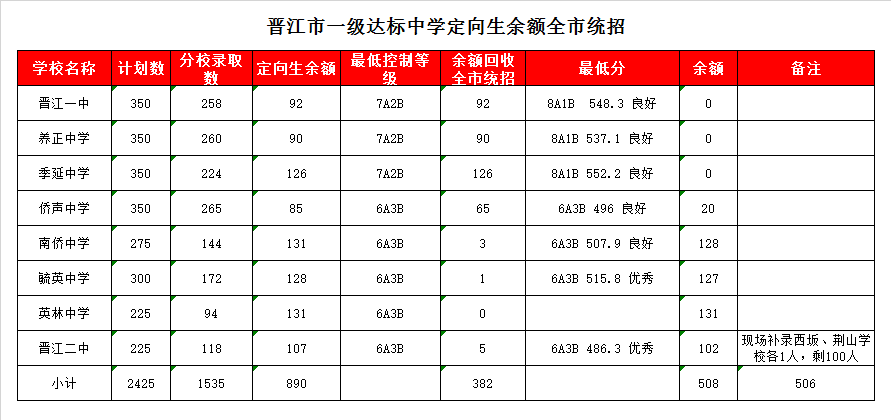 福建省晋江市侨声中学录取分数线2020