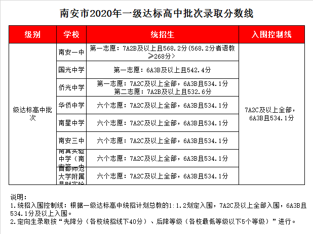 福建省南安市南翼实验中学录取分数线2020