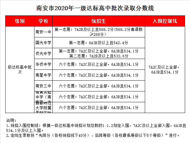 福建省南安市华侨中学录取分数线2020