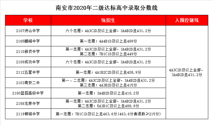 福建省南安市蓝园高级中学录取分数线2020