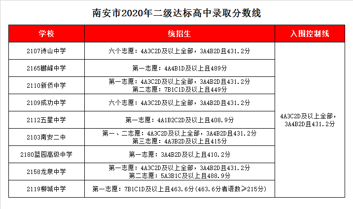 南安龙泉中学录取分数线2020