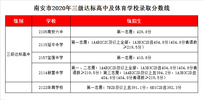 南安市宝莲中学录取分数线2020