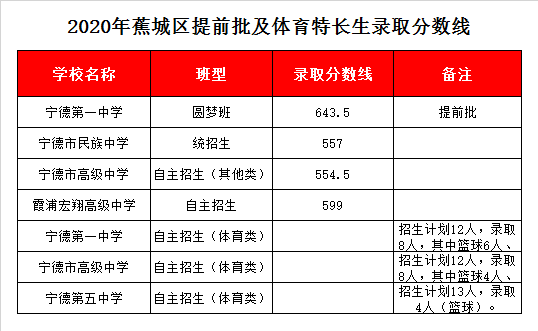 宁德市民族中学录取分数线2020