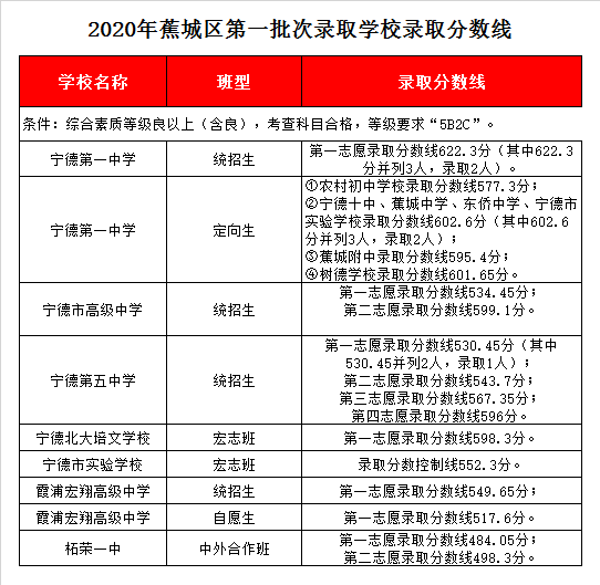 柘荣县第一中学录取分数线2020