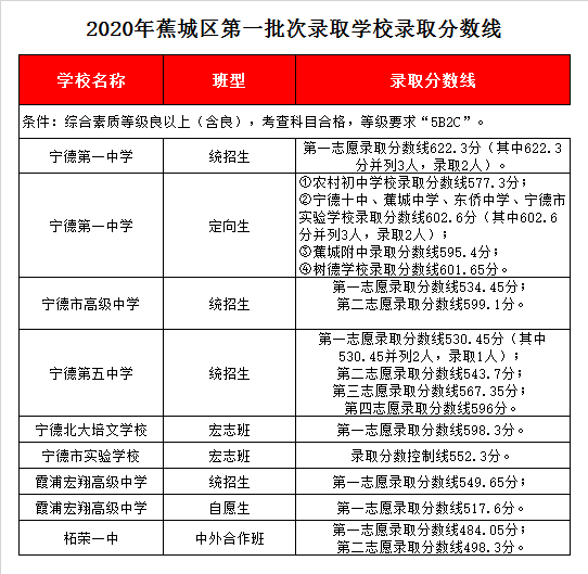 宁德第一中学录取分数线2020