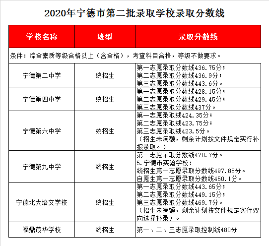 宁德第九中学录取分数线2020