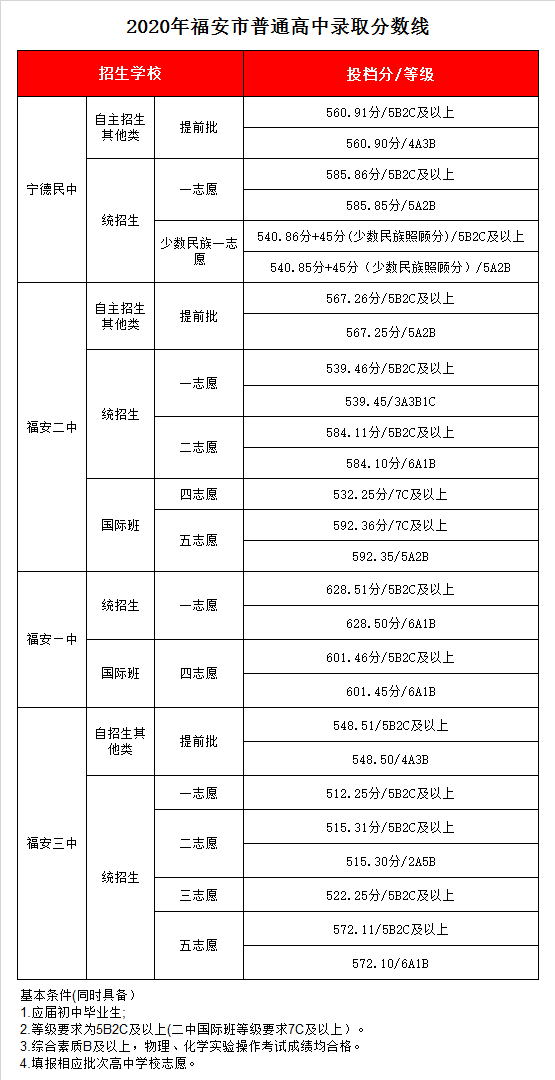 宁德市民族中学录取分数线2020