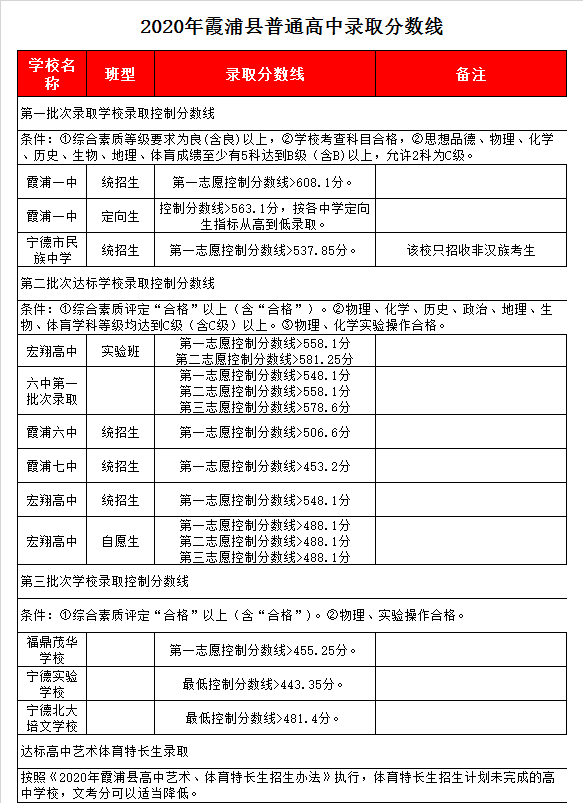 宁德市实验学校录取分数线2020