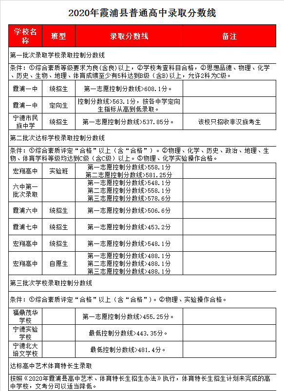 霞浦县第六中学录取分数线2020