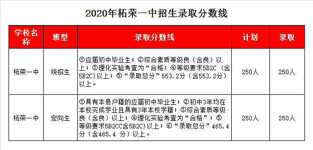 柘荣县第一中学录取分数线2020