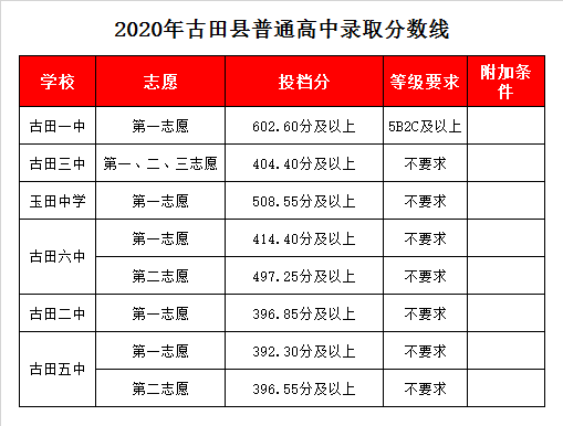 古田县第一中学录取分数线2020