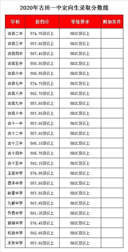 古田县第一中学录取分数线2020