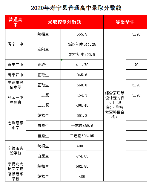 柘荣县第一中学录取分数线2020