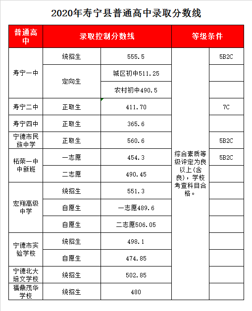 寿宁县第一中学录取分数线2020