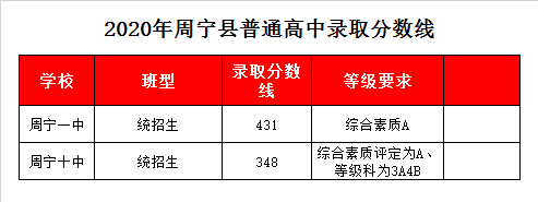 周宁县第十中学录取分数线2020