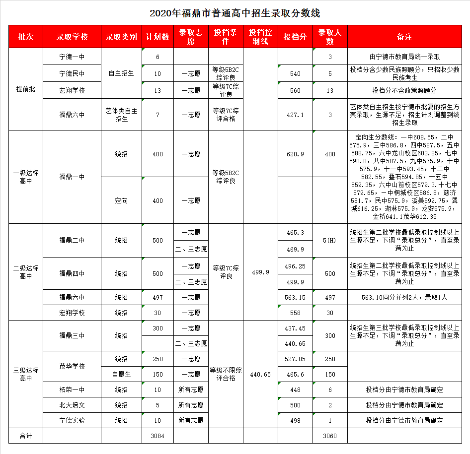 柘荣县第一中学录取分数线2020
