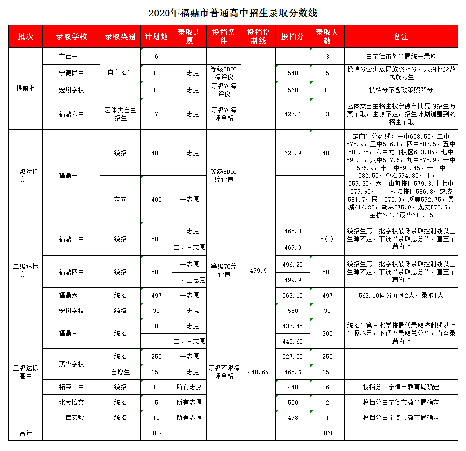 宁德第一中学录取分数线2020