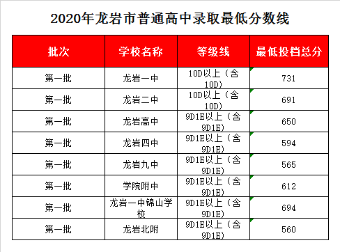 龙岩市第九中学录取分数线2020