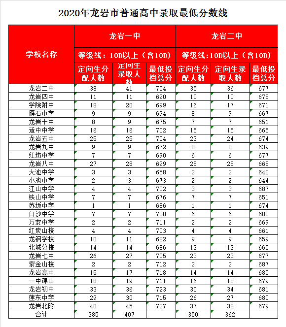 龙岩市第一中学录取分数线2020