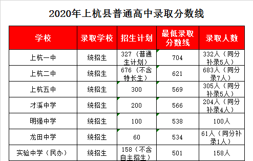 上杭县第五中学录取分数线2020