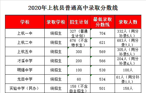 上杭县才溪中学录取分数线2020