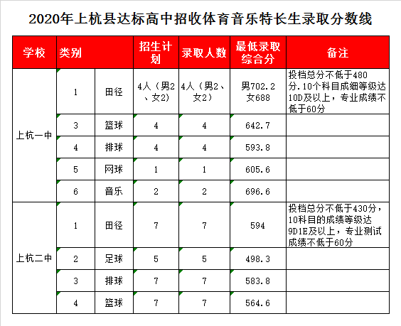 上杭县第一中学录取分数线2020