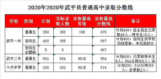 武平县十方中学录取分数线2020