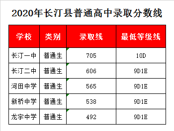 长汀县龙宇中学录取分数线2020