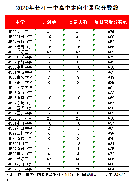 长汀县第一中学录取分数线2020