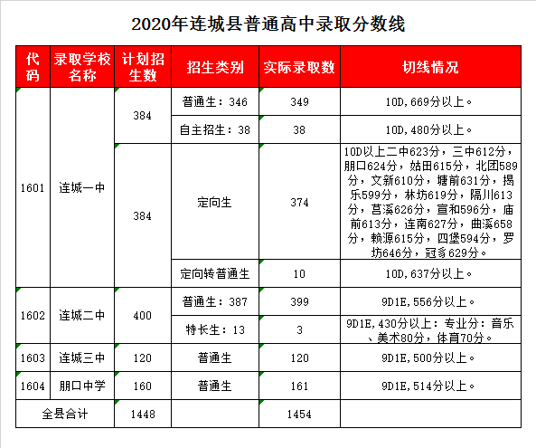 连城县第三中学录取分数线2020