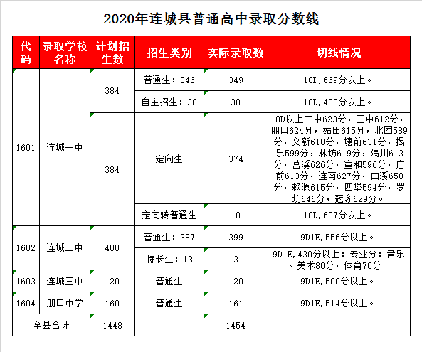 连城县第一中学录取分数线2020
