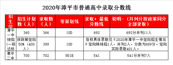 漳平第二中学录取分数线2020