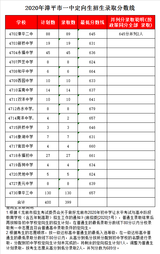 漳平第一中学录取分数线2020