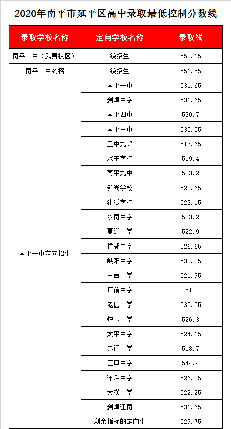 南平第一中学武夷校区录取分数线2020