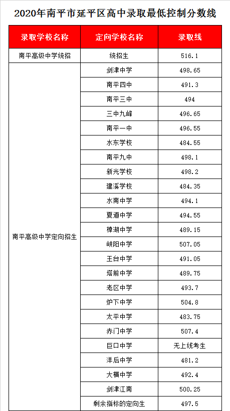 南平高级中学录取分数线2020