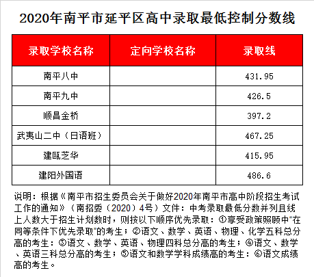 建瓯市芝华中学录取分数线2020